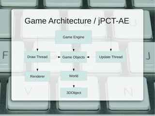 Game Architecture / jPCT-AE
              Game Engine




Draw Thread   Game Objects   Update Thread




 Renderer        World



                3DObject
 