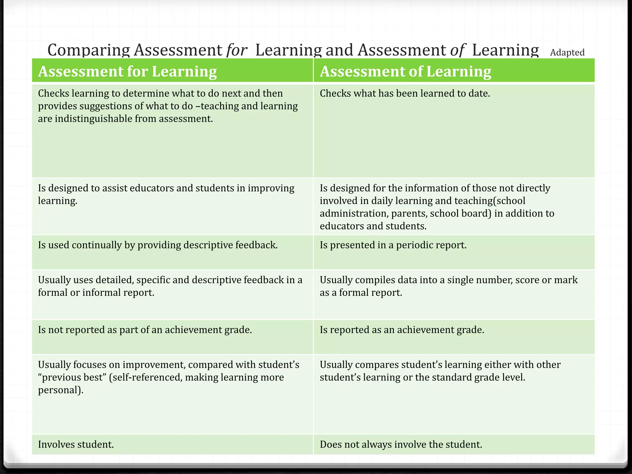 Comparing Assessment for Learning and Assessment of Learning Adapted
from Ruth Sutton Learn Alberta
Assessment for Learning Assessment of Learning
Checks learning to determine what to do next and then
provides suggestions of what to do –teaching and learning
are indistinguishable from assessment.
Checks what has been learned to date.
Is designed to assist educators and students in improving
learning.
Is designed for the information of those not directly
involved in daily learning and teaching(school
administration, parents, school board) in addition to
educators and students.
Is used continually by providing descriptive feedback. Is presented in a periodic report.
Usually uses detailed, specific and descriptive feedback in a
formal or informal report.
Usually compiles data into a single number, score or mark
as a formal report.
Is not reported as part of an achievement grade. Is reported as an achievement grade.
Usually focuses on improvement, compared with student’s
“previous best” (self-referenced, making learning more
personal).
Usually compares student’s learning either with other
student’s learning or the standard grade level.
Involves student. Does not always involve the student.
 