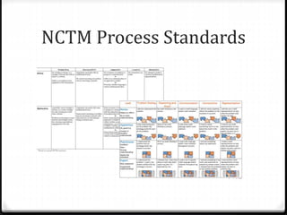 NCTM Process Standards
 