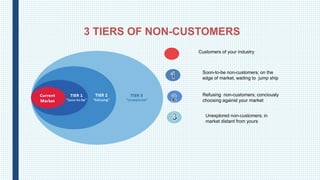 3 TIERS OF NON-CUSTOMERS
Customers of your industry
Soon-to-be non-customers; on the
edge of market, waiting to jump ship
...