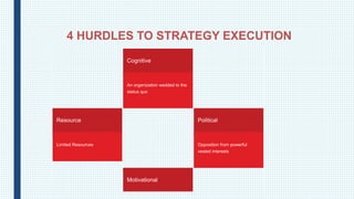 4 HURDLES TO STRATEGY EXECUTION
Cognitive
An organization wedded to the
status quo
Resource
Limited Resources
Political
Op...