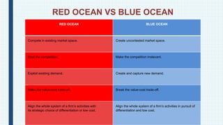 RED OCEAN VS BLUE OCEAN
RED OCEAN BLUE OCEAN
Compete in existing market space. Create uncontested market space.
Beat the c...