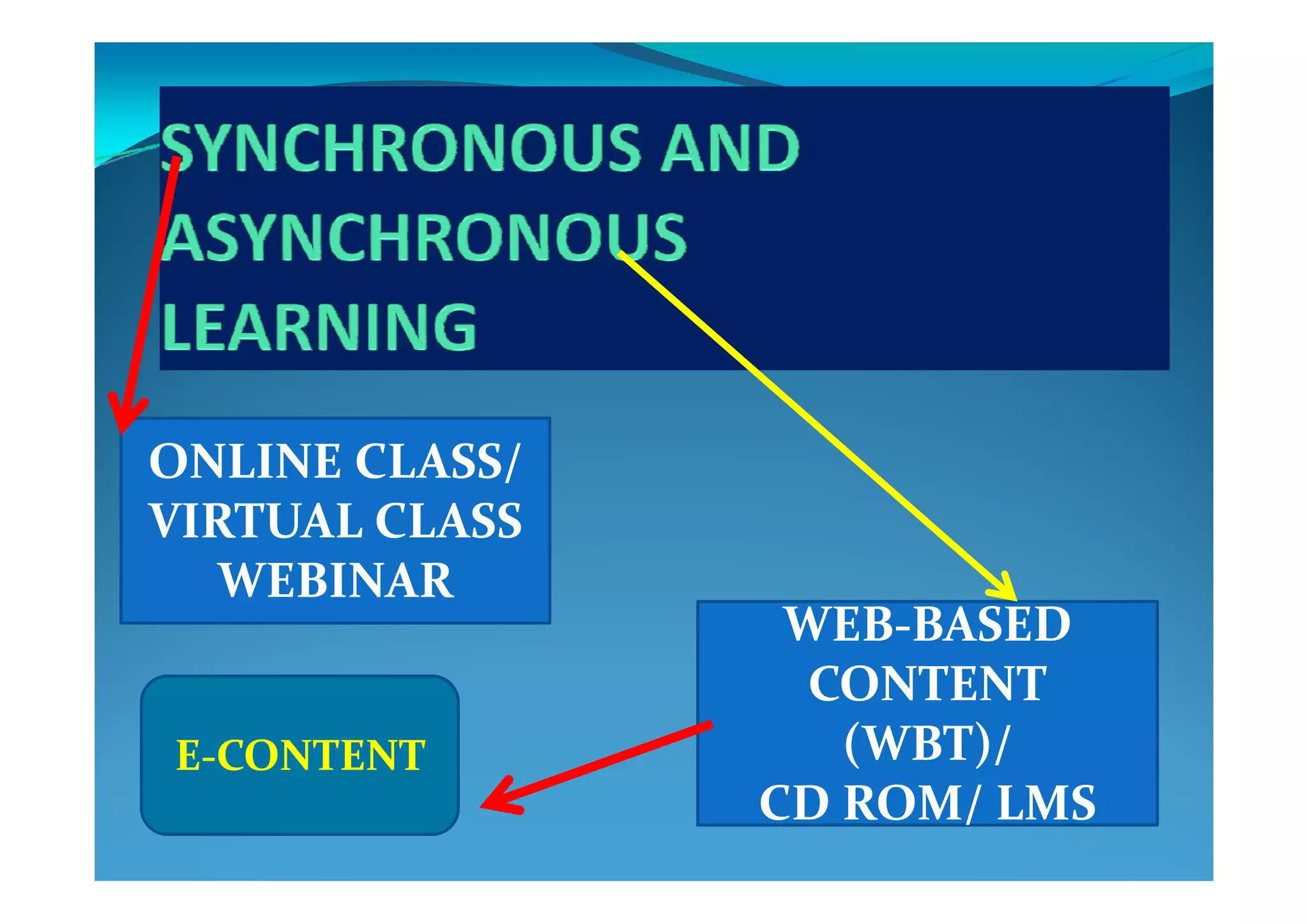 ONLINE CLASS/ ONLINE CLASS/ ONLINE CLASS/ ONLINE CLASS/ 
VIRTUAL CLASSVIRTUAL CLASS
WEBINAR WEBINAR WEBINAR WEBINAR 
WEBWEB‐‐BASED BASED 
CONTENTCONTENTCONTENTCONTENT
(WBT)/(WBT)/EE‐‐CONTENT CONTENT 
CD ROM/ LMSCD ROM/ LMS
 