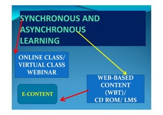 ONLINE CLASS/ ONLINE CLASS/ ONLINE CLASS/ ONLINE CLASS/ 
VIRTUAL CLASSVIRTUAL CLASS
WEBINAR WEBINAR WEBINAR WEBINAR 
WEBWEB‐‐BASED BASED 
CONTENTCONTENTCONTENTCONTENT
(WBT)/(WBT)/EE‐‐CONTENT CONTENT 
CD ROM/ LMSCD ROM/ LMS
 