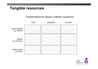 Tangible resources

                  Tangible Resources (people, materials, equipment)

                       PAST            PRESENT            FUTURE


Around system
  e.g. External




       System
 e.g. Company




 Within system
     e.g. Team
 