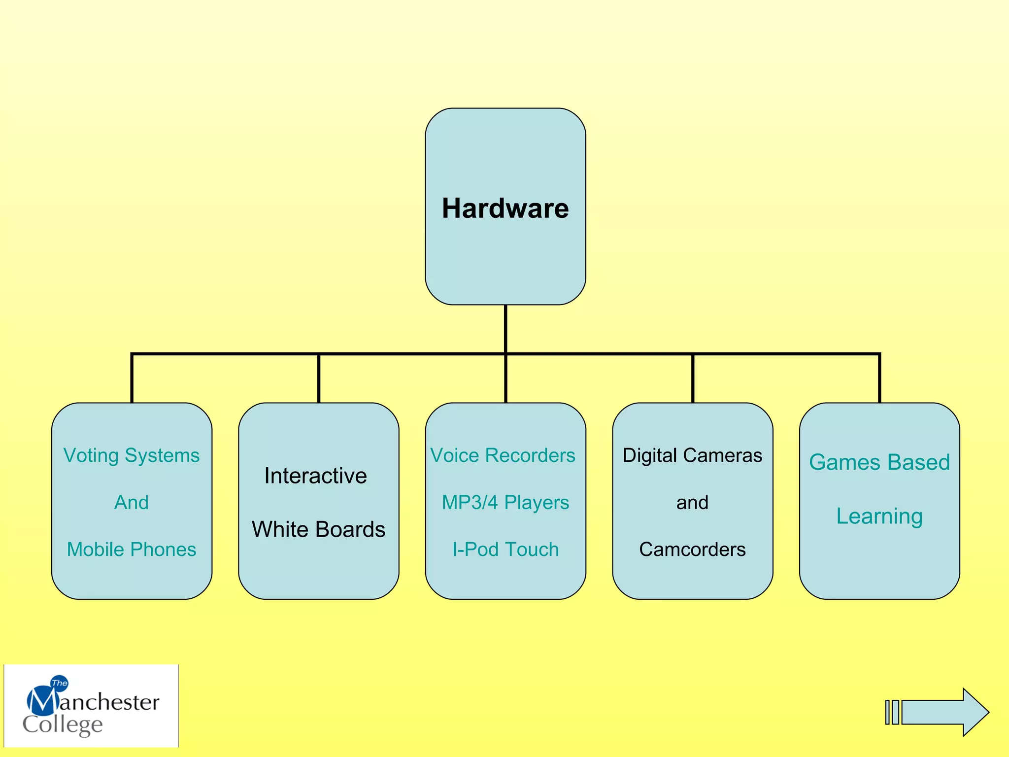 Hardware




Voting Systems                  Voice Recorders   Digital Cameras   Games Based
                  Interactive
     And                         MP3/4 Players         and
                                                                      Learning
                 White Boards
Mobile Phones                     I-Pod Touch      Camcorders
 