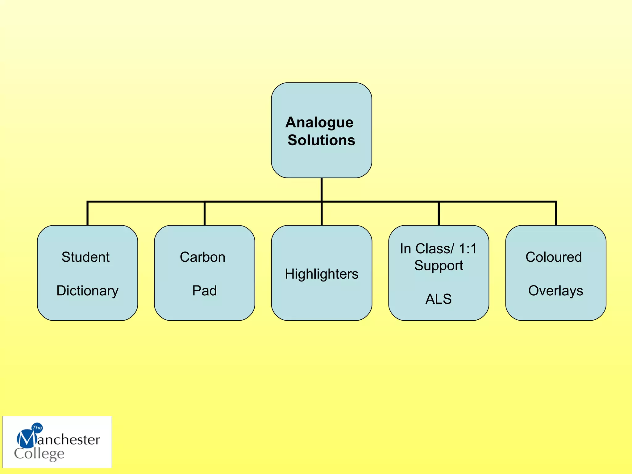 Analogue
                      Solutions




                                     In Class/ 1:1
Student      Carbon                                  Coloured
                                        Support
                      Highlighters
Dictionary    Pad                                    Overlays
                                         ALS
 