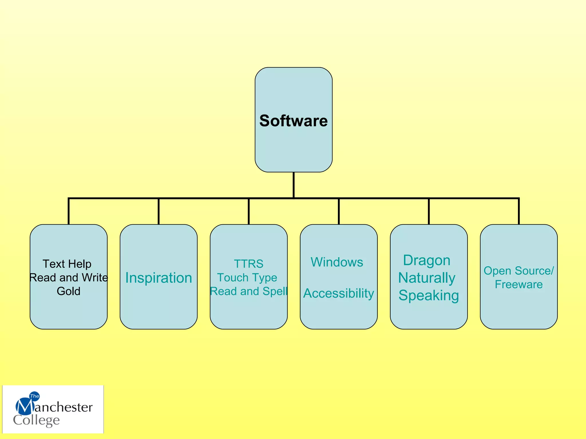 Software




  Text Help                        TTRS          Windows        Dragon
                                                                            Open Source/
Read and Write   Inspiration    Touch Type                      Naturally    Freeware
    Gold                       Read and Spell   Accessibility   Speaking
 