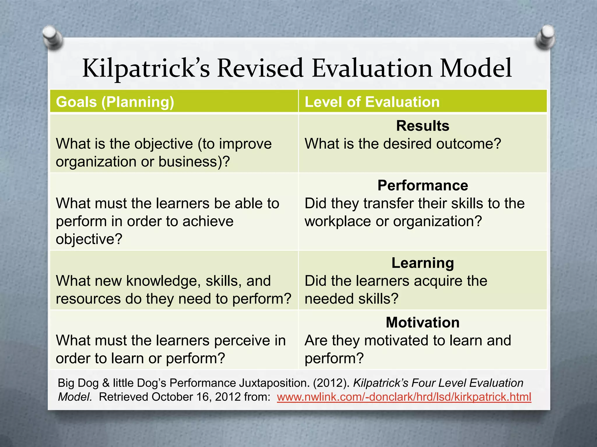 Kilpatrick’s Revised Evaluation Model
Goals (Planning)                               Level of Evaluation
                                                             Results
What is the objective (to improve              What is the desired outcome?
organization or business)?
                                                           Performance
What must the learners be able to              Did they transfer their skills to the
perform in order to achieve                    workplace or organization?
objective?
                                                Learning
What new knowledge, skills, and    Did the learners acquire the
resources do they need to perform? needed skills?
                                                          Motivation
What must the learners perceive in             Are they motivated to learn and
order to learn or perform?                     perform?
Big Dog & little Dog’s Performance Juxtaposition. (2012). Kilpatrick’s Four Level Evaluation
Model. Retrieved October 16, 2012 from: www.nwlink.com/-donclark/hrd/lsd/kirkpatrick.html
 