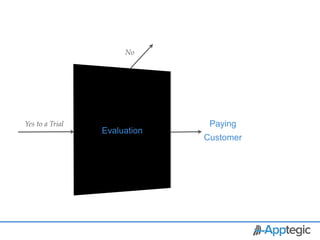 No




    Yes to a Trial                 Paying
                     Evaluation
                                  Customer




CONFIDENTIAL
 