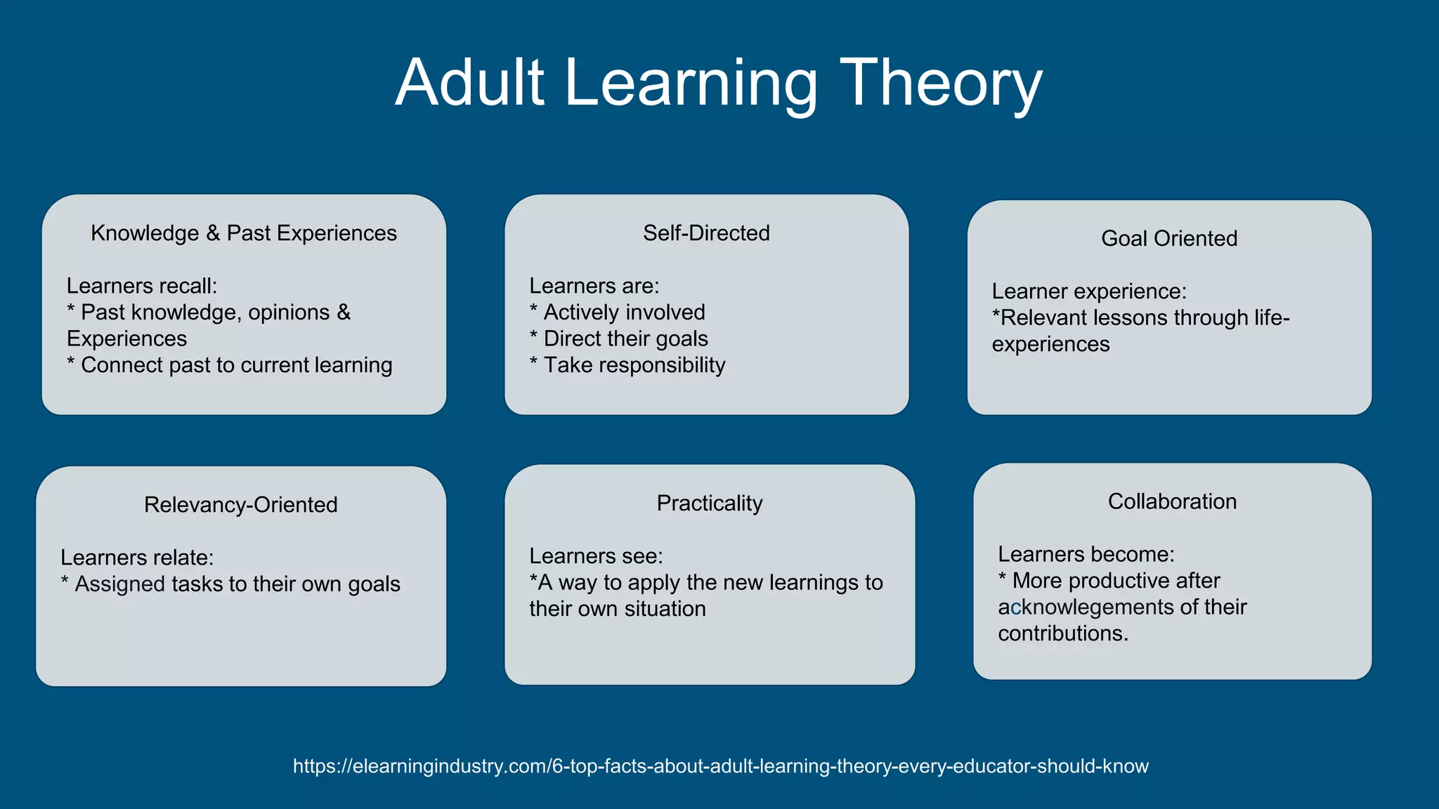 Adult Learning Theory
Self-Directed
Learners are:
* Actively involved
* Direct their goals
* Take responsibility
https://elearningindustry.com/6-top-facts-about-adult-learning-theory-every-educator-should-know
Knowledge & Past Experiences
Learners recall:
* Past knowledge, opinions &
Experiences
* Connect past to current learning
Goal Oriented
Learner experience:
*Relevant lessons through life-
experiences
Relevancy-Oriented
Learners relate:
* Assigned tasks to their own goals
Practicality
Learners see:
*A way to apply the new learnings to
their own situation
Collaboration
Learners become:
* More productive after
acknowlegements of their
contributions.
 