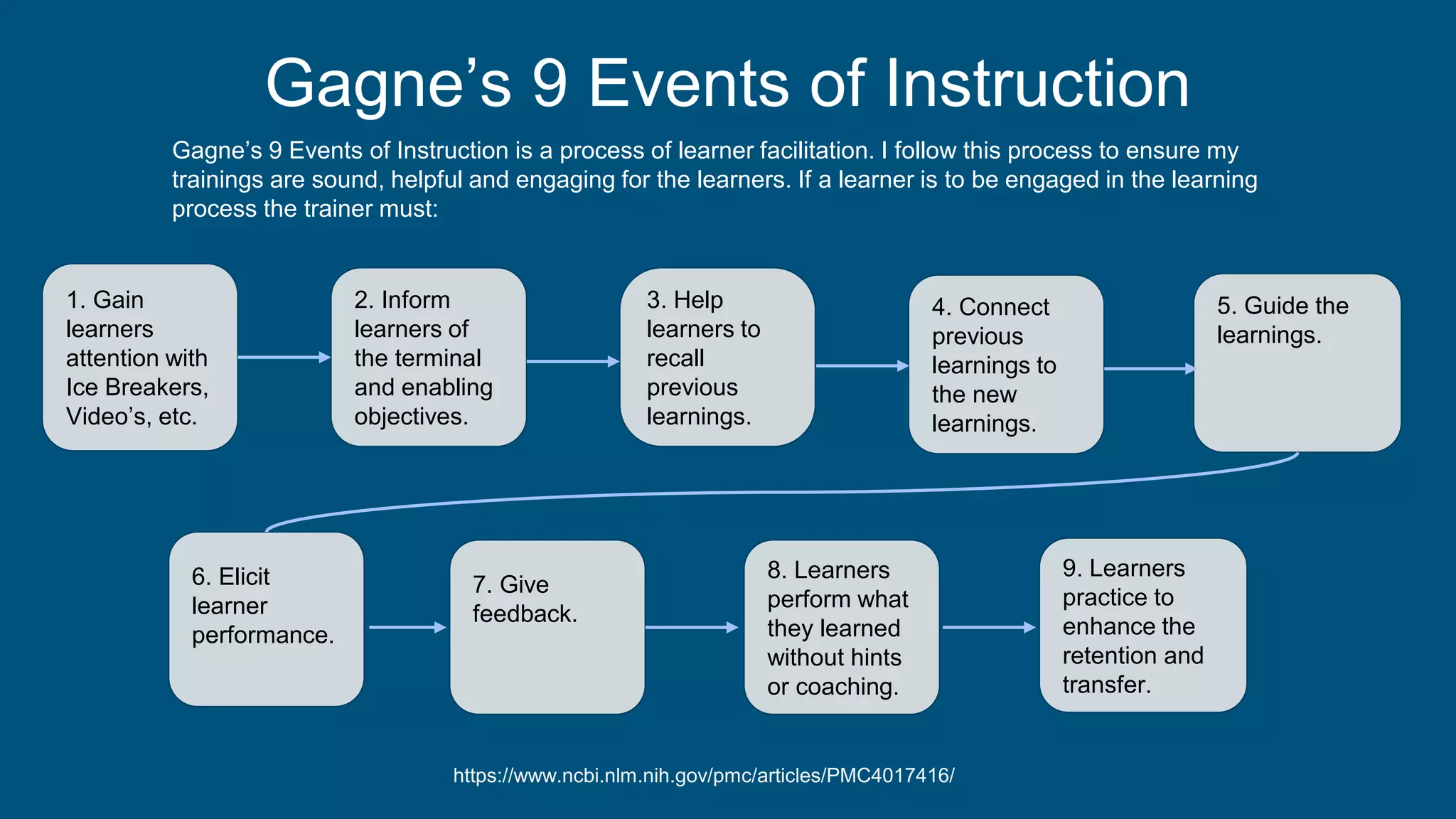 Gagne’s 9 Events of Instruction
1. Gain
learners
attention with
Ice Breakers,
Video’s, etc.
3. Help
learners to
recall
previous
learnings.
4. Connect
previous
learnings to
the new
learnings.
2. Inform
learners of
the terminal
and enabling
objectives.
5. Guide the
learnings.
6. Elicit
learner
performance.
7. Give
feedback.
8. Learners
perform what
they learned
without hints
or coaching.
9. Learners
practice to
enhance the
retention and
transfer.
https://www.ncbi.nlm.nih.gov/pmc/articles/PMC4017416/
Gagne’s 9 Events of Instruction is a process of learner facilitation. I follow this process to ensure my
trainings are sound, helpful and engaging for the learners. If a learner is to be engaged in the learning
process the trainer must:
 