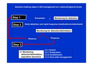 Decision-making steps in IAS management at a national/regional levels
Prevention
Presence
Early detection and rapid response (eradication/containment)
Absence
+ Monitoring for detection
Monitoring for detection/delimitation
3.1 Monitoring:
detection/delimitation;
population dynamics
Step 1
Step 2
Step 3
3.2. Control
3.2.1 Eradication;
3.2.2 Containment;
3.3.3 Area wide management
 