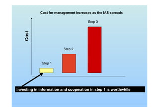 Cost
Step 1
Step 2
Step 3
Investing in information and cooperation in step 1 is worthwhile
Cost for management increases as the IAS spreads
 