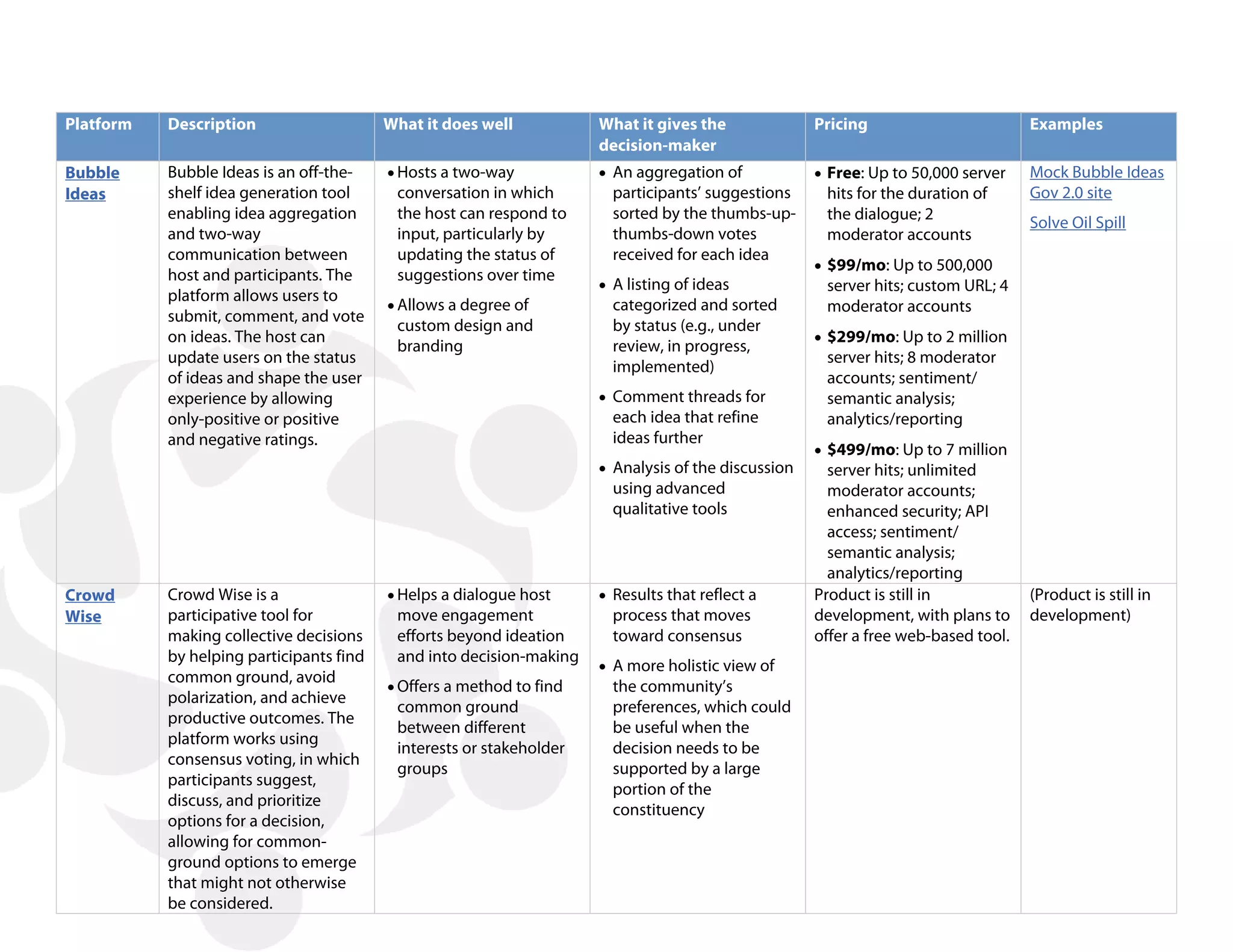 Platform   Description                    What it does well           What it gives the              Pricing                        Examples
                                                                      decision-maker
Bubble     Bubble Ideas is an off-the-    • Hosts a two-way           • An aggregation of            • Free: Up to 50,000 server    Mock Bubble Ideas
Ideas      shelf idea generation tool      conversation in which        participants’ suggestions     hits for the duration of      Gov 2.0 site
           enabling idea aggregation       the host can respond to      sorted by the thumbs-up-      the dialogue; 2
                                                                                                                                    Solve Oil Spill
           and two-way                     input, particularly by       thumbs-down votes             moderator accounts
           communication between           updating the status of       received for each idea
                                                                                                     • $99/mo: Up to 500,000
           host and participants. The      suggestions over time
                                                                      • A listing of ideas            server hits; custom URL; 4
           platform allows users to
                                          • Allows a degree of          categorized and sorted        moderator accounts
           submit, comment, and vote
                                           custom design and            by status (e.g., under
           on ideas. The host can                                                                    • $299/mo: Up to 2 million
                                           branding                     review, in progress,
           update users on the status                                                                 server hits; 8 moderator
                                                                        implemented)
           of ideas and shape the user                                                                accounts; sentiment/
           experience by allowing                                     • Comment threads for           semantic analysis;
           only-positive or positive                                    each idea that refine         analytics/reporting
           and negative ratings.                                        ideas further
                                                                                                     • $499/mo: Up to 7 million
                                                                      • Analysis of the discussion     server hits; unlimited
                                                                        using advanced                 moderator accounts;
                                                                        qualitative tools              enhanced security; API
                                                                                                       access; sentiment/
                                                                                                       semantic analysis;
                                                                                                       analytics/reporting
Crowd      Crowd Wise is a                • Helps a dialogue host     • Results that reflect a       Product is still in            (Product is still in
Wise       participative tool for          move engagement              process that moves           development, with plans to     development)
           making collective decisions     efforts beyond ideation      toward consensus             offer a free web-based tool.
           by helping participants find    and into decision-making
                                                                      • A more holistic view of
           common ground, avoid
                                          • Offers a method to find     the community’s
           polarization, and achieve
                                           common ground                preferences, which could
           productive outcomes. The
                                           between different            be useful when the
           platform works using
                                           interests or stakeholder     decision needs to be
           consensus voting, in which
                                           groups                       supported by a large
           participants suggest,
                                                                        portion of the
           discuss, and prioritize
                                                                        constituency
           options for a decision,
           allowing for common-
           ground options to emerge
           that might not otherwise
           be considered.
 