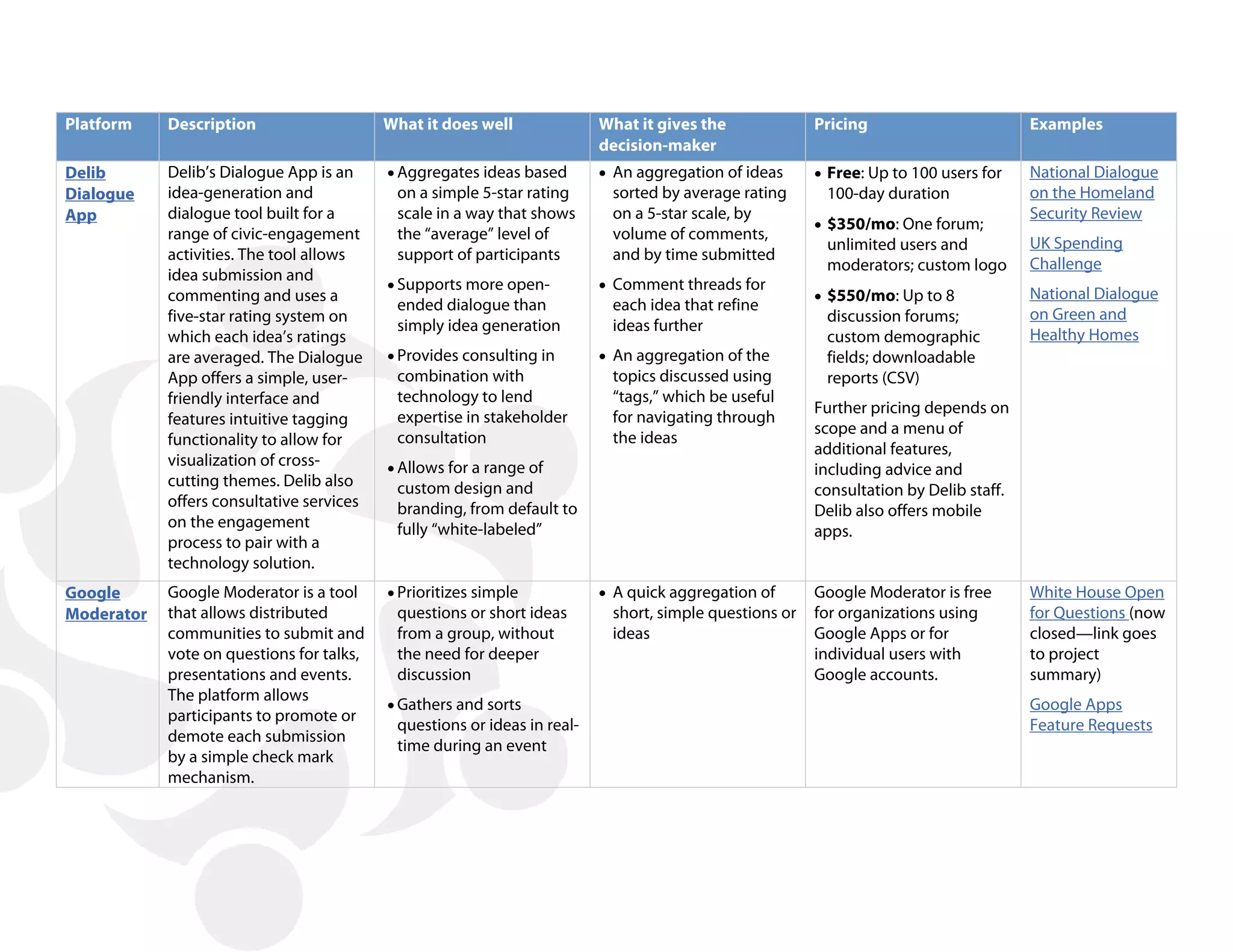 Platform    Description                    What it does well              What it gives the             Pricing                        Examples
                                                                          decision-maker
Delib       Delib’s Dialogue App is an     • Aggregates ideas based       • An aggregation of ideas     • Free: Up to 100 users for    National Dialogue
Dialogue    idea-generation and             on a simple 5-star rating      sorted by average rating      100-day duration              on the Homeland
App         dialogue tool built for a       scale in a way that shows      on a 5-star scale, by                                       Security Review
                                                                                                        • $350/mo: One forum;
            range of civic-engagement       the “average” level of         volume of comments,
                                                                                                         unlimited users and           UK Spending
            activities. The tool allows     support of participants        and by time submitted
                                                                                                         moderators; custom logo       Challenge
            idea submission and
                                           • Supports more open-          • Comment threads for
            commenting and uses a                                                                       • $550/mo: Up to 8             National Dialogue
                                            ended dialogue than            each idea that refine
            five-star rating system on                                                                   discussion forums;            on Green and
                                            simply idea generation         ideas further
            which each idea’s ratings                                                                    custom demographic            Healthy Homes
            are averaged. The Dialogue     • Provides consulting in       • An aggregation of the        fields; downloadable
            App offers a simple, user-      combination with               topics discussed using        reports (CSV)
            friendly interface and          technology to lend             “tags,” which be useful
                                                                                                        Further pricing depends on
            features intuitive tagging      expertise in stakeholder       for navigating through
                                                                                                        scope and a menu of
            functionality to allow for      consultation                   the ideas
                                                                                                        additional features,
            visualization of cross-        • Allows for a range of                                      including advice and
            cutting themes. Delib also      custom design and                                           consultation by Delib staff.
            offers consultative services    branding, from default to                                   Delib also offers mobile
            on the engagement               fully “white-labeled”                                       apps.
            process to pair with a
            technology solution.
Google      Google Moderator is a tool     • Prioritizes simple           • A quick aggregation of      Google Moderator is free       White House Open
Moderator   that allows distributed         questions or short ideas       short, simple questions or   for organizations using        for Questions (now
            communities to submit and       from a group, without          ideas                        Google Apps or for             closed—link goes
            vote on questions for talks,    the need for deeper                                         individual users with          to project
            presentations and events.       discussion                                                  Google accounts.               summary)
            The platform allows
                                           • Gathers and sorts                                                                         Google Apps
            participants to promote or
                                            questions or ideas in real-                                                                Feature Requests
            demote each submission
                                            time during an event
            by a simple check mark
            mechanism.
 
