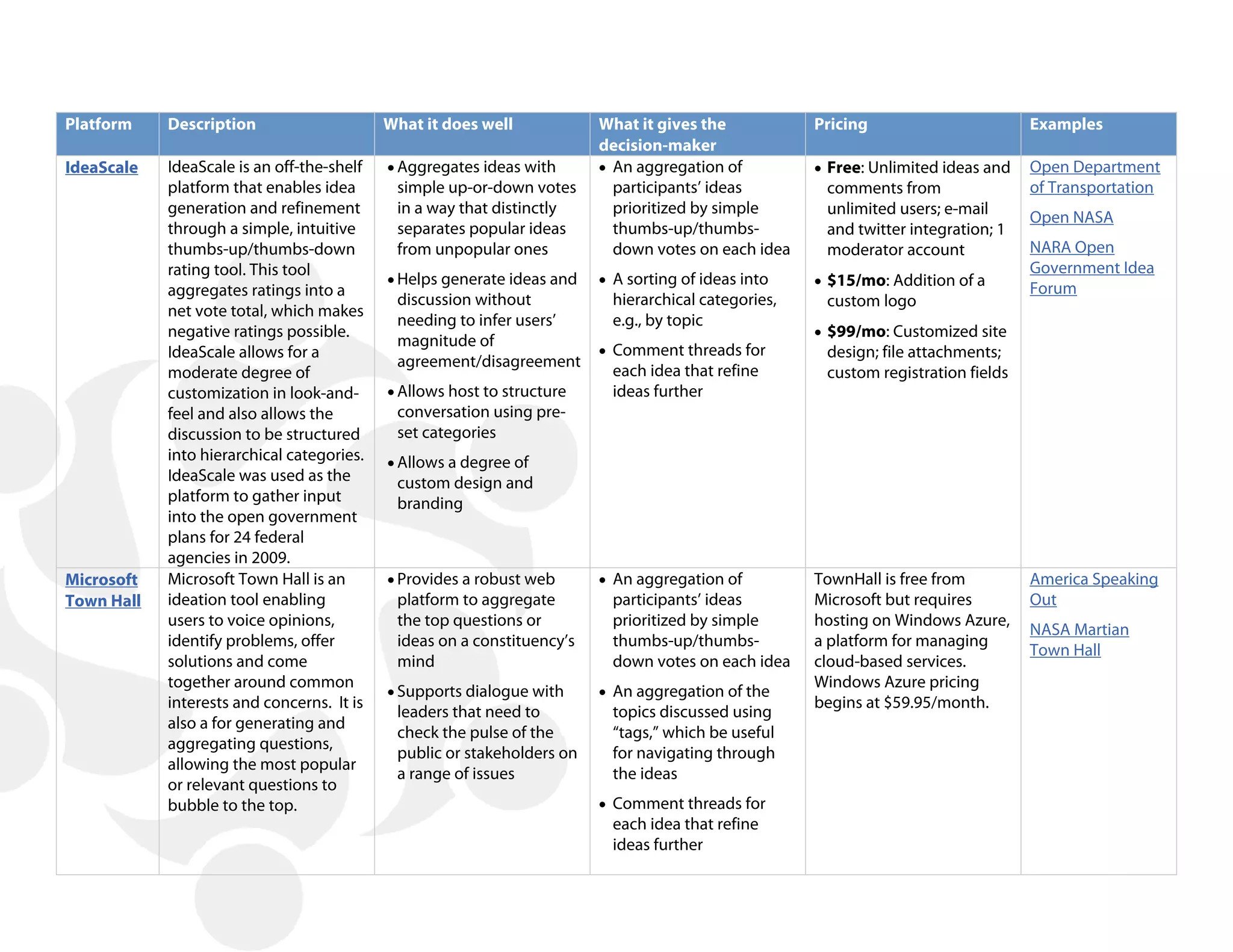 Platform    Description                     What it does well            What it gives the            Pricing                       Examples
                                                                         decision-maker
IdeaScale   IdeaScale is an off-the-shelf   • Aggregates ideas with      • An aggregation of          • Free: Unlimited ideas and   Open Department
            platform that enables idea       simple up-or-down votes       participants’ ideas         comments from                of Transportation
            generation and refinement        in a way that distinctly      prioritized by simple       unlimited users; e-mail
                                                                                                                                    Open NASA
            through a simple, intuitive      separates popular ideas       thumbs-up/thumbs-           and twitter integration; 1
            thumbs-up/thumbs-down            from unpopular ones           down votes on each idea     moderator account            NARA Open
            rating tool. This tool                                                                                                  Government Idea
                                            • Helps generate ideas and   • A sorting of ideas into    • $15/mo: Addition of a
            aggregates ratings into a                                                                                               Forum
                                             discussion without            hierarchical categories,    custom logo
            net vote total, which makes
                                             needing to infer users’       e.g., by topic
            negative ratings possible.                                                                • $99/mo: Customized site
                                             magnitude of
            IdeaScale allows for a                                       • Comment threads for         design; file attachments;
                                             agreement/disagreement
            moderate degree of                                             each idea that refine       custom registration fields
            customization in look-and-      • Allows host to structure     ideas further
            feel and also allows the         conversation using pre-
            discussion to be structured      set categories
            into hierarchical categories.   • Allows a degree of
            IdeaScale was used as the        custom design and
            platform to gather input         branding
            into the open government
            plans for 24 federal
            agencies in 2009.
Microsoft   Microsoft Town Hall is an       • Provides a robust web      • An aggregation of          TownHall is free from         America Speaking
Town Hall   ideation tool enabling           platform to aggregate         participants’ ideas        Microsoft but requires        Out
            users to voice opinions,         the top questions or          prioritized by simple      hosting on Windows Azure,
                                                                                                                                    NASA Martian
            identify problems, offer         ideas on a constituency’s     thumbs-up/thumbs-          a platform for managing
                                                                                                                                    Town Hall
            solutions and come               mind                          down votes on each idea    cloud-based services.
            together around common                                                                    Windows Azure pricing
                                            • Supports dialogue with     • An aggregation of the
            interests and concerns. It is                                                             begins at $59.95/month.
                                             leaders that need to          topics discussed using
            also a for generating and
                                             check the pulse of the        “tags,” which be useful
            aggregating questions,
                                             public or stakeholders on     for navigating through
            allowing the most popular
                                             a range of issues             the ideas
            or relevant questions to
            bubble to the top.                                           • Comment threads for
                                                                           each idea that refine
                                                                           ideas further
 