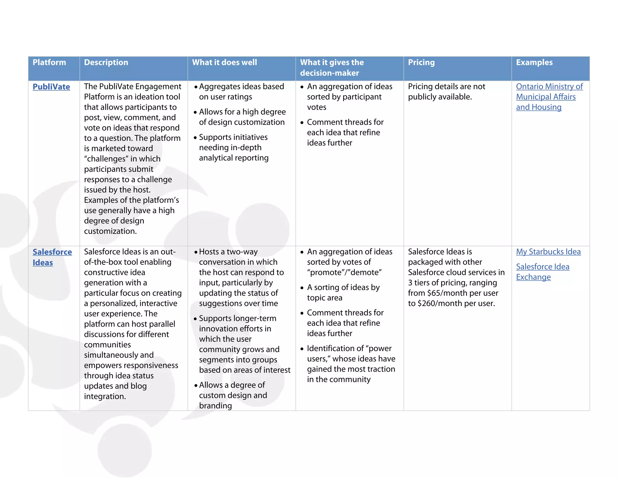 Platform     Description                    What it does well             What it gives the            Pricing                        Examples
                                                                          decision-maker
PubliVate    The PubliVate Engagement       • Aggregates ideas based      • An aggregation of ideas    Pricing details are not        Ontario Ministry of
             Platform is an ideation tool    on user ratings                sorted by participant      publicly available.            Municipal Affairs
             that allows participants to                                    votes                                                     and Housing
                                            • Allows for a high degree
             post, view, comment, and
                                             of design customization      • Comment threads for
             vote on ideas that respond
                                                                            each idea that refine
             to a question. The platform    • Supports initiatives
                                                                            ideas further
             is marketed toward              needing in-depth
             “challenges” in which           analytical reporting
             participants submit
             responses to a challenge
             issued by the host.
             Examples of the platform’s
             use generally have a high
             degree of design
             customization.

Salesforce   Salesforce Ideas is an out-    • Hosts a two-way             • An aggregation of ideas    Salesforce Ideas is            My Starbucks Idea
Ideas        of-the-box tool enabling        conversation in which          sorted by votes of         packaged with other
                                                                                                                                      Salesforce Idea
             constructive idea               the host can respond to        “promote”/”demote”         Salesforce cloud services in
                                                                                                                                      Exchange
             generation with a               input, particularly by                                    3 tiers of pricing, ranging
                                                                          • A sorting of ideas by
             particular focus on creating    updating the status of                                    from $65/month per user
                                                                            topic area
             a personalized, interactive     suggestions over time                                     to $260/month per user.
             user experience. The                                         • Comment threads for
                                            • Supports longer-term
             platform can host parallel                                     each idea that refine
                                             innovation efforts in
             discussions for different                                      ideas further
                                             which the user
             communities                                                  • Identification of “power
                                             community grows and
             simultaneously and                                             users,” whose ideas have
                                             segments into groups
             empowers responsiveness                                        gained the most traction
                                             based on areas of interest
             through idea status                                            in the community
             updates and blog               • Allows a degree of
             integration.                    custom design and
                                             branding
 