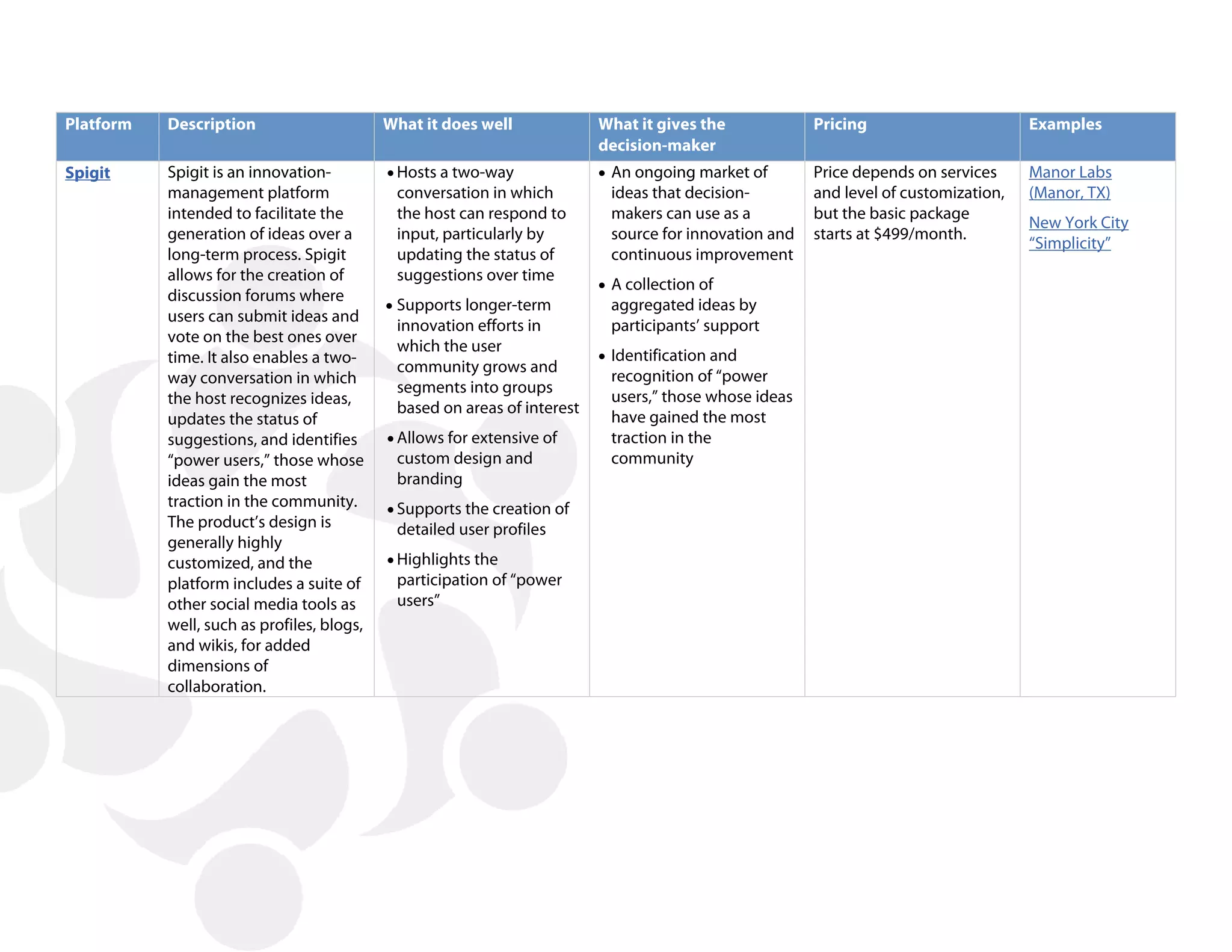 Platform   Description                      What it does well             What it gives the            Pricing                       Examples
                                                                          decision-maker
Spigit     Spigit is an innovation-         • Hosts a two-way             • An ongoing market of       Price depends on services     Manor Labs
           management platform               conversation in which         ideas that decision-        and level of customization,   (Manor, TX)
           intended to facilitate the        the host can respond to       makers can use as a         but the basic package
                                                                                                                                     New York City
           generation of ideas over a        input, particularly by        source for innovation and   starts at $499/month.
                                                                                                                                     “Simplicity”
           long-term process. Spigit         updating the status of        continuous improvement
           allows for the creation of        suggestions over time
                                                                          • A collection of
           discussion forums where
                                            • Supports longer-term         aggregated ideas by
           users can submit ideas and
                                             innovation efforts in         participants’ support
           vote on the best ones over
                                             which the user
           time. It also enables a two-                                   • Identification and
                                             community grows and
           way conversation in which                                       recognition of “power
                                             segments into groups
           the host recognizes ideas,                                      users,” those whose ideas
                                             based on areas of interest
           updates the status of                                           have gained the most
           suggestions, and identifies      • Allows for extensive of      traction in the
           “power users,” those whose        custom design and             community
           ideas gain the most               branding
           traction in the community.       • Supports the creation of
           The product’s design is           detailed user profiles
           generally highly
           customized, and the              • Highlights the
           platform includes a suite of      participation of “power
           other social media tools as       users”
           well, such as profiles, blogs,
           and wikis, for added
           dimensions of
           collaboration.
 