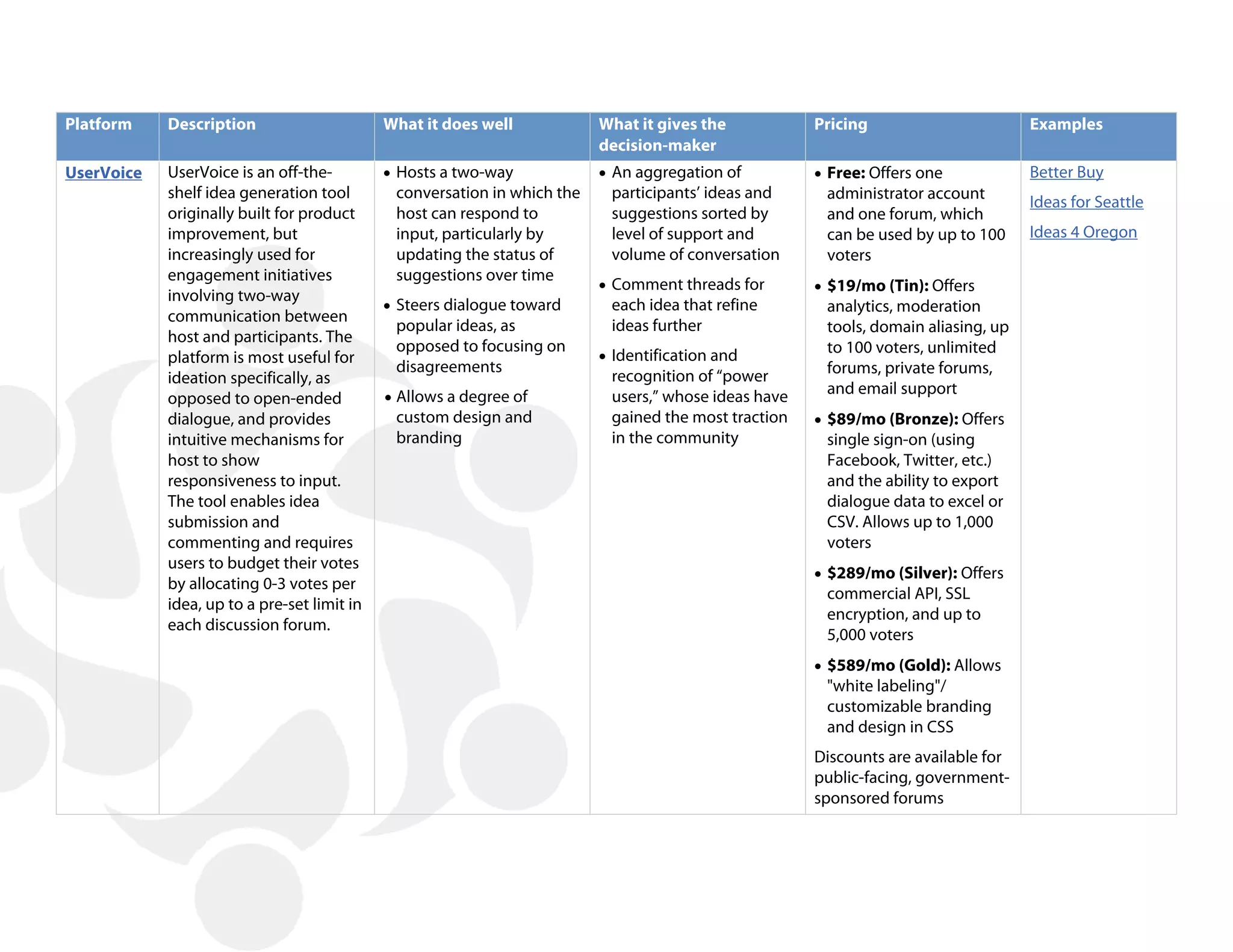 Platform    Description                      What it does well            What it gives the           Pricing                       Examples
                                                                          decision-maker
UserVoice   UserVoice is an off-the-         • Hosts a two-way            • An aggregation of         • Free: Offers one            Better Buy
            shelf idea generation tool        conversation in which the    participants’ ideas and     administrator account
                                                                                                                                    Ideas for Seattle
            originally built for product      host can respond to          suggestions sorted by       and one forum, which
            improvement, but                  input, particularly by       level of support and        can be used by up to 100     Ideas 4 Oregon
            increasingly used for             updating the status of       volume of conversation      voters
            engagement initiatives            suggestions over time
                                                                          • Comment threads for       • $19/mo (Tin): Offers
            involving two-way
                                             • Steers dialogue toward      each idea that refine       analytics, moderation
            communication between
                                              popular ideas, as            ideas further               tools, domain aliasing, up
            host and participants. The
                                              opposed to focusing on                                   to 100 voters, unlimited
            platform is most useful for                                   • Identification and
                                              disagreements                                            forums, private forums,
            ideation specifically, as                                      recognition of “power
                                             • Allows a degree of          users,” whose ideas have    and email support
            opposed to open-ended
            dialogue, and provides            custom design and            gained the most traction   • $89/mo (Bronze): Offers
            intuitive mechanisms for          branding                     in the community            single sign-on (using
            host to show                                                                               Facebook, Twitter, etc.)
            responsiveness to input.                                                                   and the ability to export
            The tool enables idea                                                                      dialogue data to excel or
            submission and                                                                             CSV. Allows up to 1,000
            commenting and requires                                                                    voters
            users to budget their votes
                                                                                                      • $289/mo (Silver): Offers
            by allocating 0-3 votes per
                                                                                                       commercial API, SSL
            idea, up to a pre-set limit in
                                                                                                       encryption, and up to
            each discussion forum.
                                                                                                       5,000 voters
                                                                                                      • $589/mo (Gold): Allows
                                                                                                       "white labeling"/
                                                                                                       customizable branding
                                                                                                       and design in CSS
                                                                                                      Discounts are available for
                                                                                                      public-facing, government-
                                                                                                      sponsored forums
 