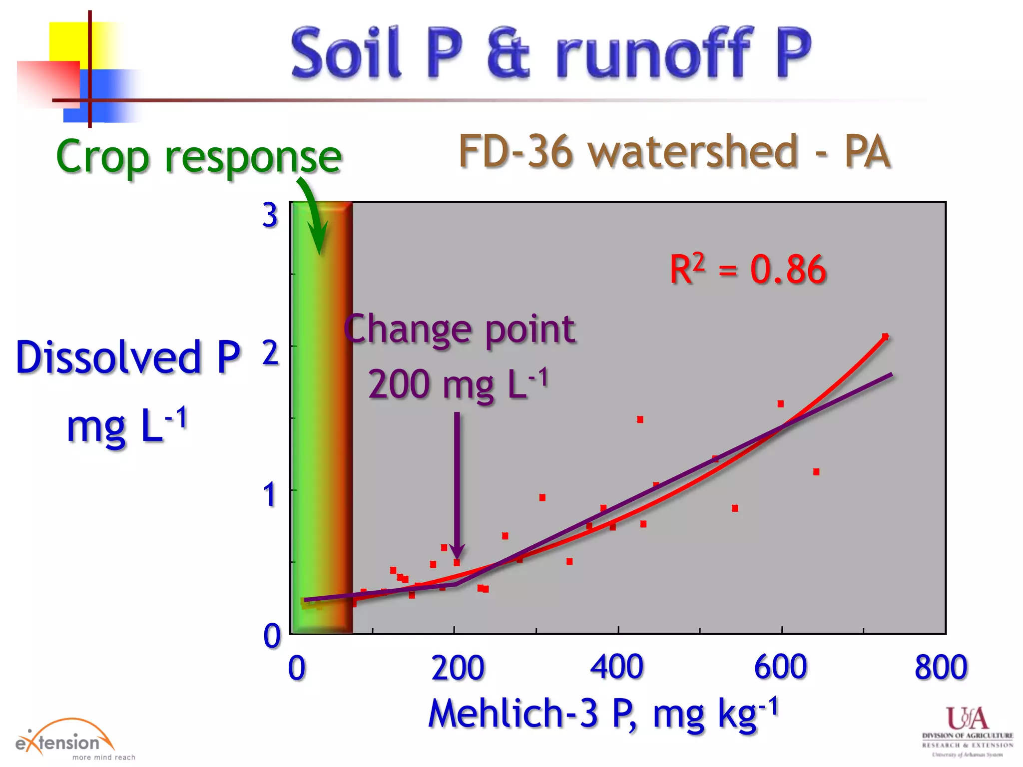 Dissolved P
mg L-1
Mehlich-3 P, mg kg-1
FD-36 watershed - PA
1
0
2
3
0 200 400 600 800
R2 = 0.86
Crop response
200 mg L-1
Change point
 