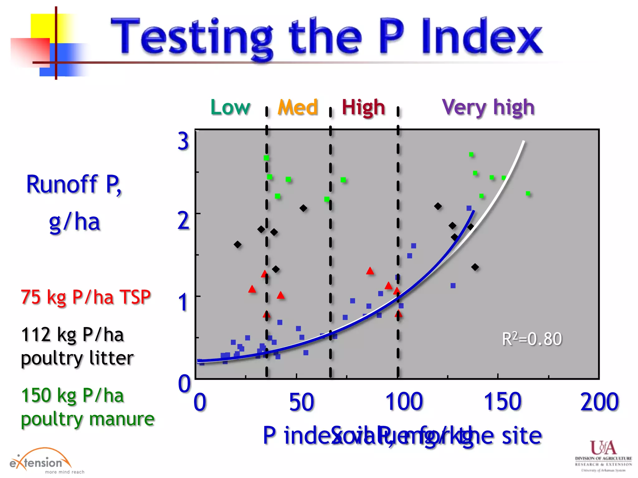 1
0
2
3
P index value for the site
0 50 100 150 200
R2=0.80
75 kg P/ha TSP
112 kg P/ha
poultry litter
150 kg P/ha
poultry manure
Runoff P,
g/ha
Very highHighMedLow
Soil P, mg/kg
 