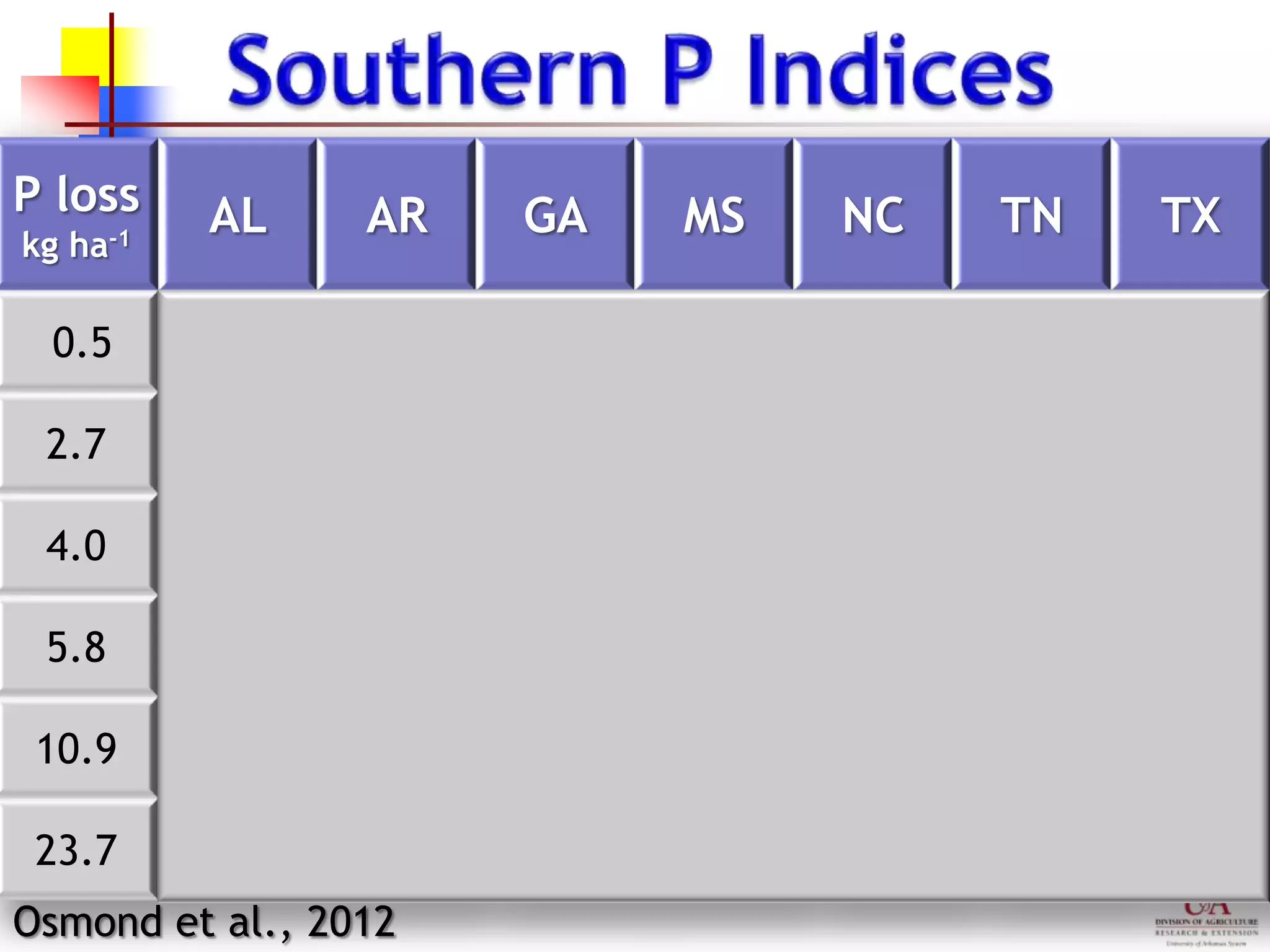 P loss
kg ha-1
AL AR GA MS NC TN TX
0.5 Low Low Low Low Low High Med.
2.7 Med. High High Low Low V. High High
4.0 Low High Med. Low Low V. high High
5.8 Low V. high V. high Low Med. V. high High
10.9 Low V. high V. high Low Med. V. high High
23.7 Low V. high V. high Low High V. high High
Osmond et al., 2012
 