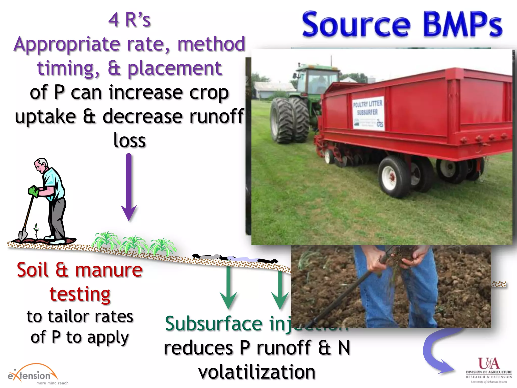 Subsurface injection
reduces P runoff & N
volatilization
Soil & manure
testing
to tailor rates
of P to apply
4 R’s
Appropriate rate, method
timing, & placement
of P can increase crop
uptake & decrease runoff
loss
 