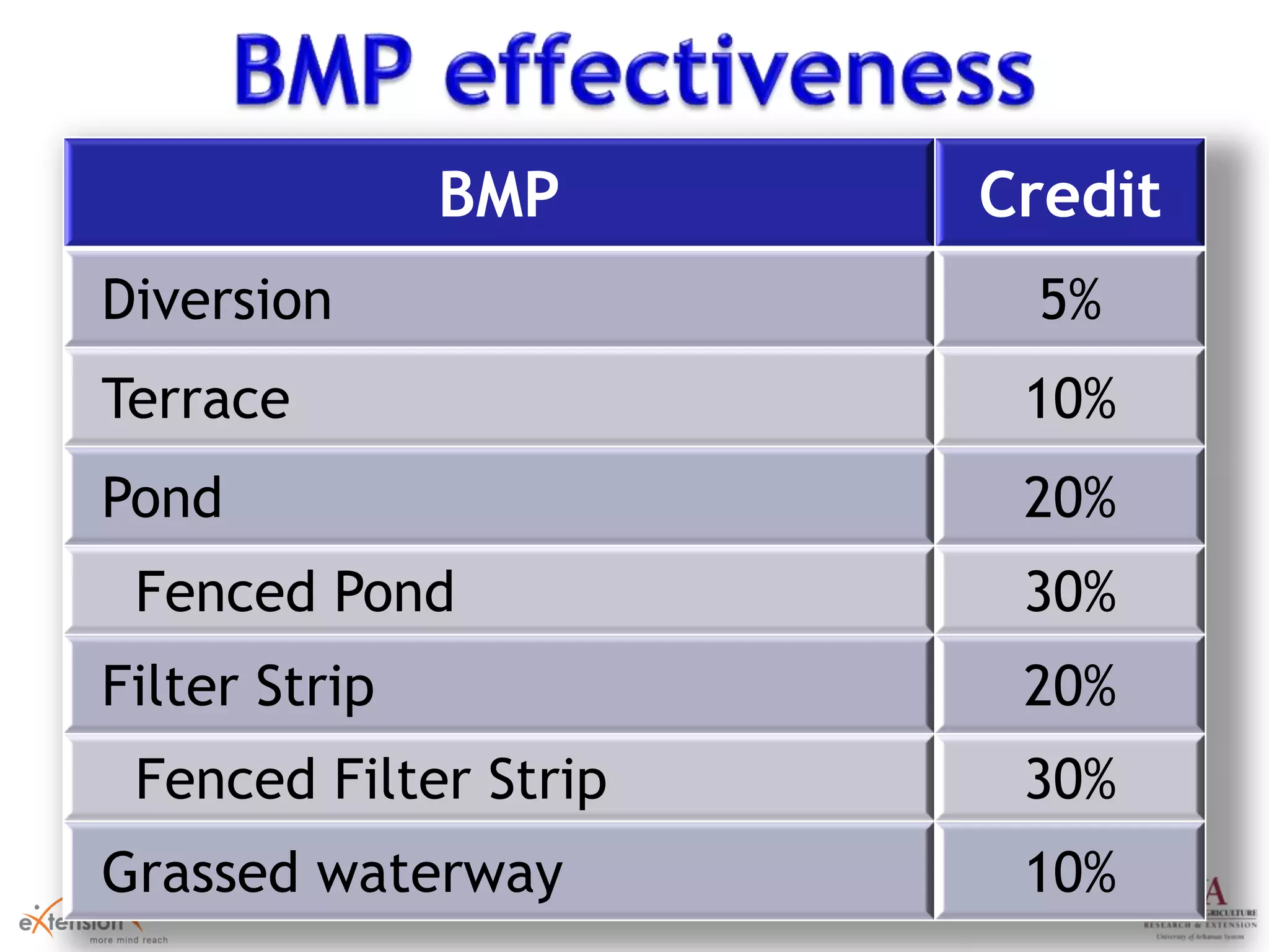 BMP Credit
Diversion 5%
Terrace 10%
Pond 20%
Fenced Pond 30%
Filter Strip 20%
Fenced Filter Strip 30%
Grassed waterway 10%
 