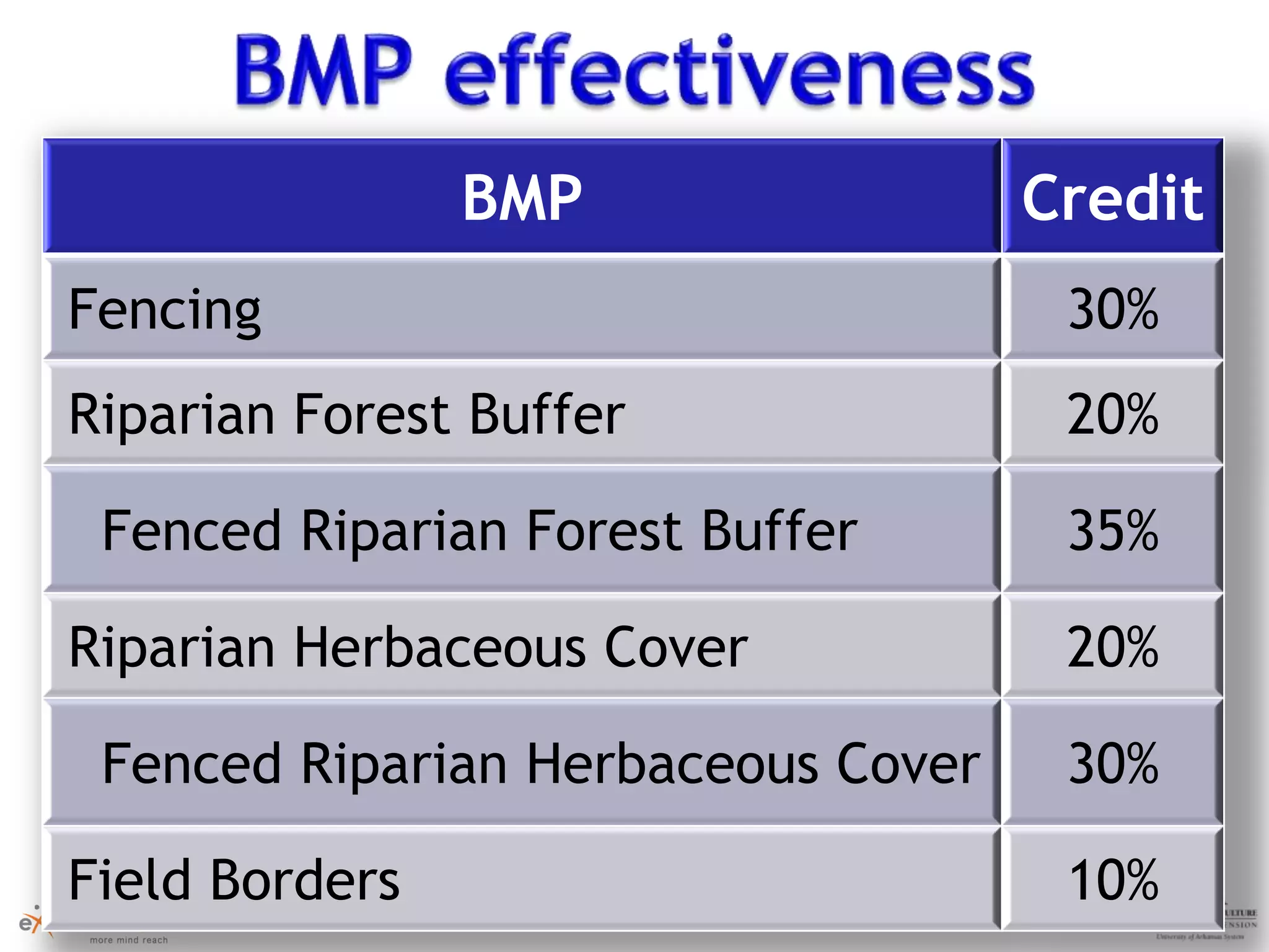 BMP Credit
Fencing 30%
Riparian Forest Buffer 20%
Fenced Riparian Forest Buffer 35%
Riparian Herbaceous Cover 20%
Fenced Riparian Herbaceous Cover 30%
Field Borders 10%
 