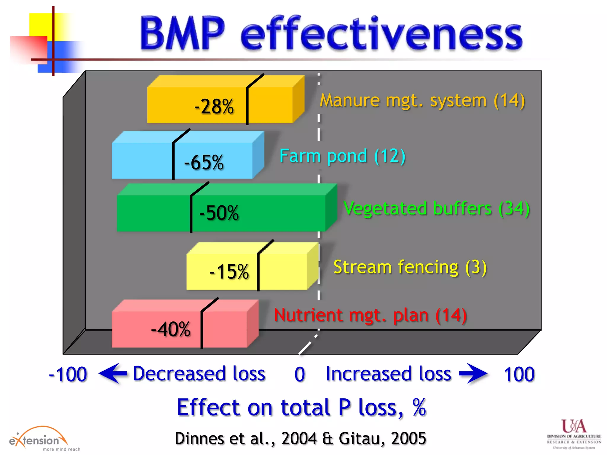 -100 1000
Effect on total P loss, %
Decreased loss Increased loss
Manure mgt. system (14)
Nutrient mgt. plan (14)
Stream fencing (3)
Vegetated buffers (34)
Dinnes et al., 2004 & Gitau, 2005
-40%
-15%
Farm pond (12)
-50%
-28%
-65%
 