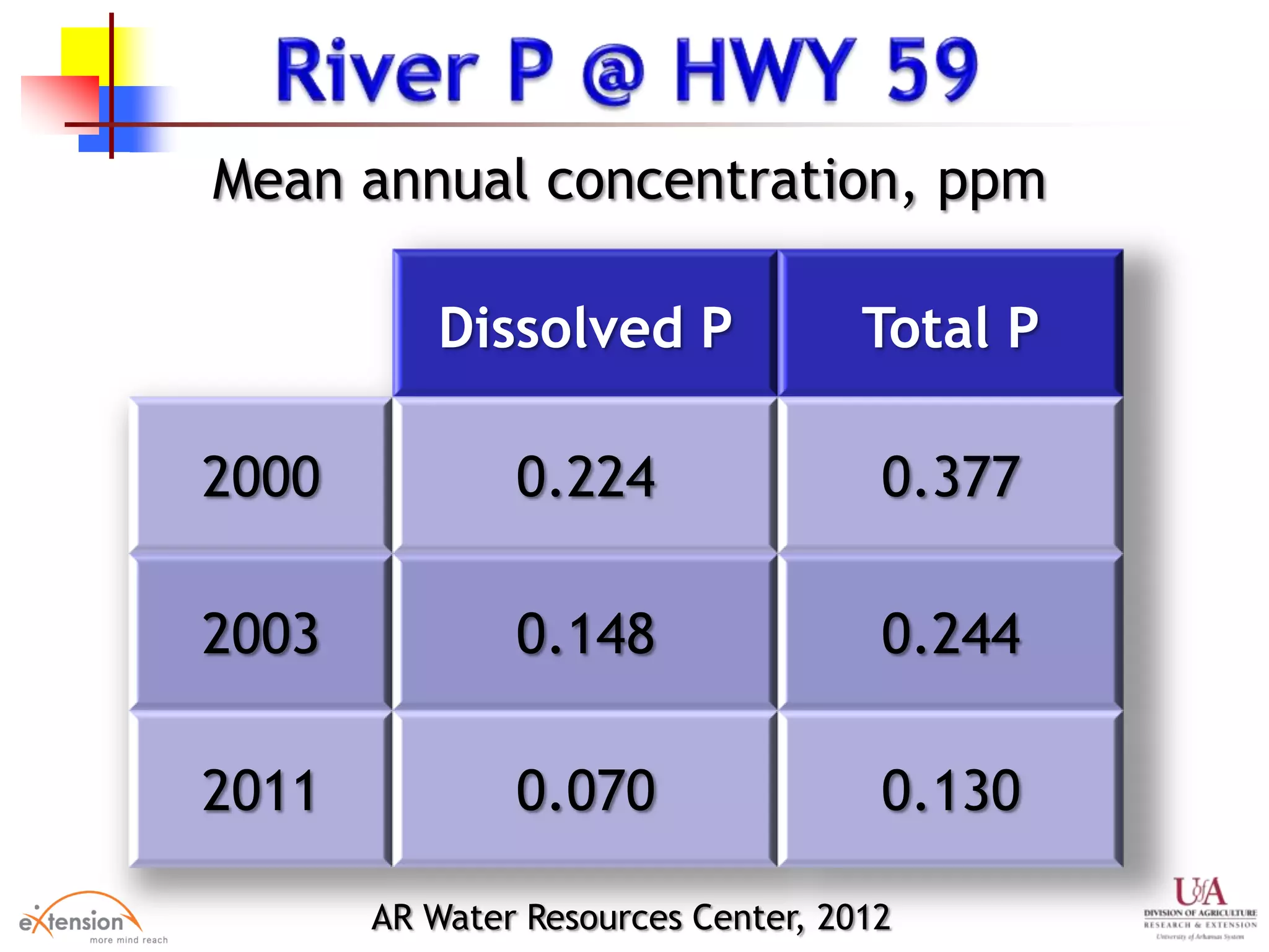 AR Water Resources Center, 2012
Dissolved P Total P
2000 0.224 0.377
2003 0.148 0.244
2011 0.070 0.130
Mean annual concentration, ppm
 