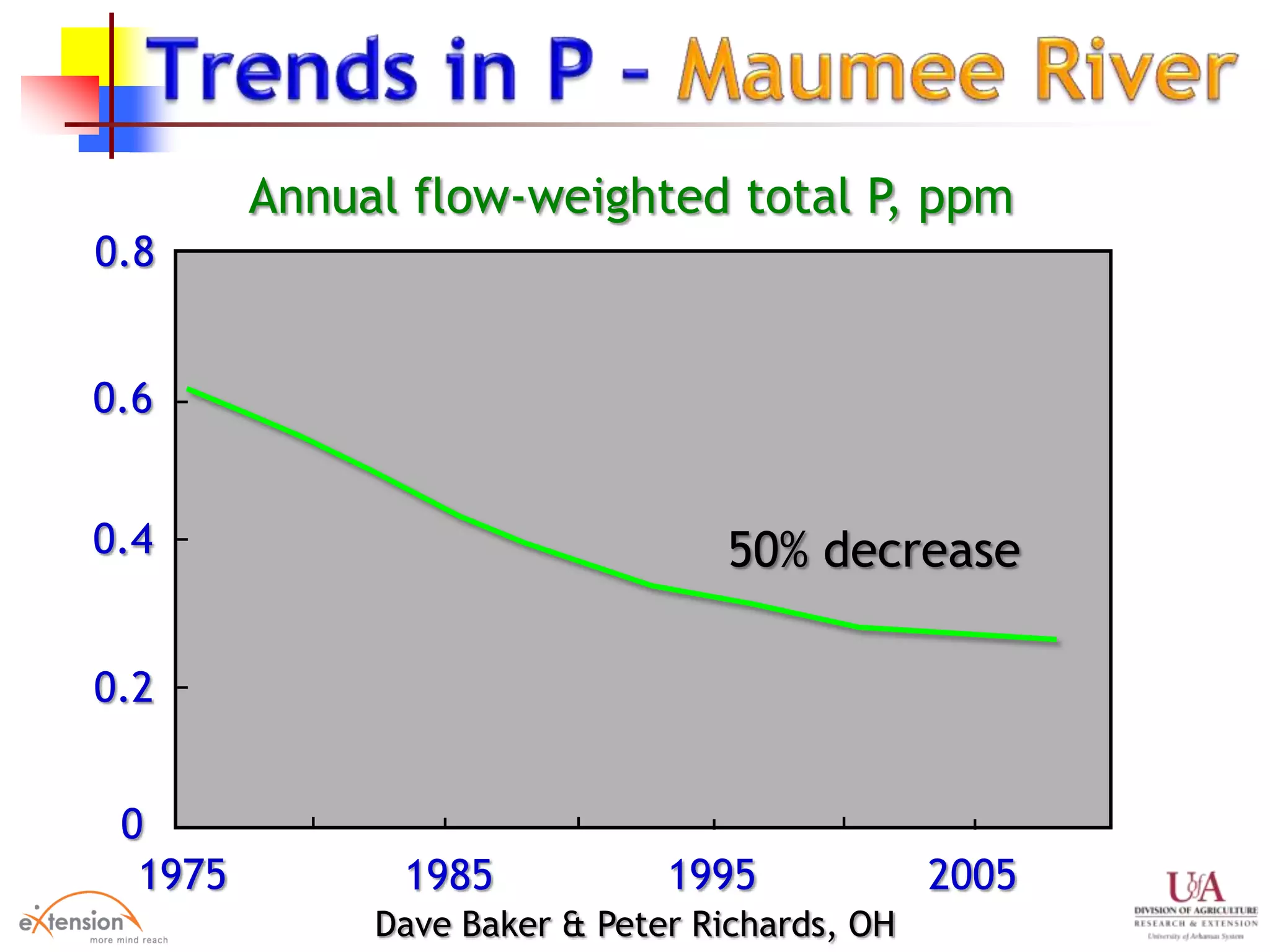 Annual flow-weighted total P, ppm
1975 1985 1995 2005
0.8
0.6
0.4
0
0.2
50% decrease
Dave Baker & Peter Richards, OH
 
