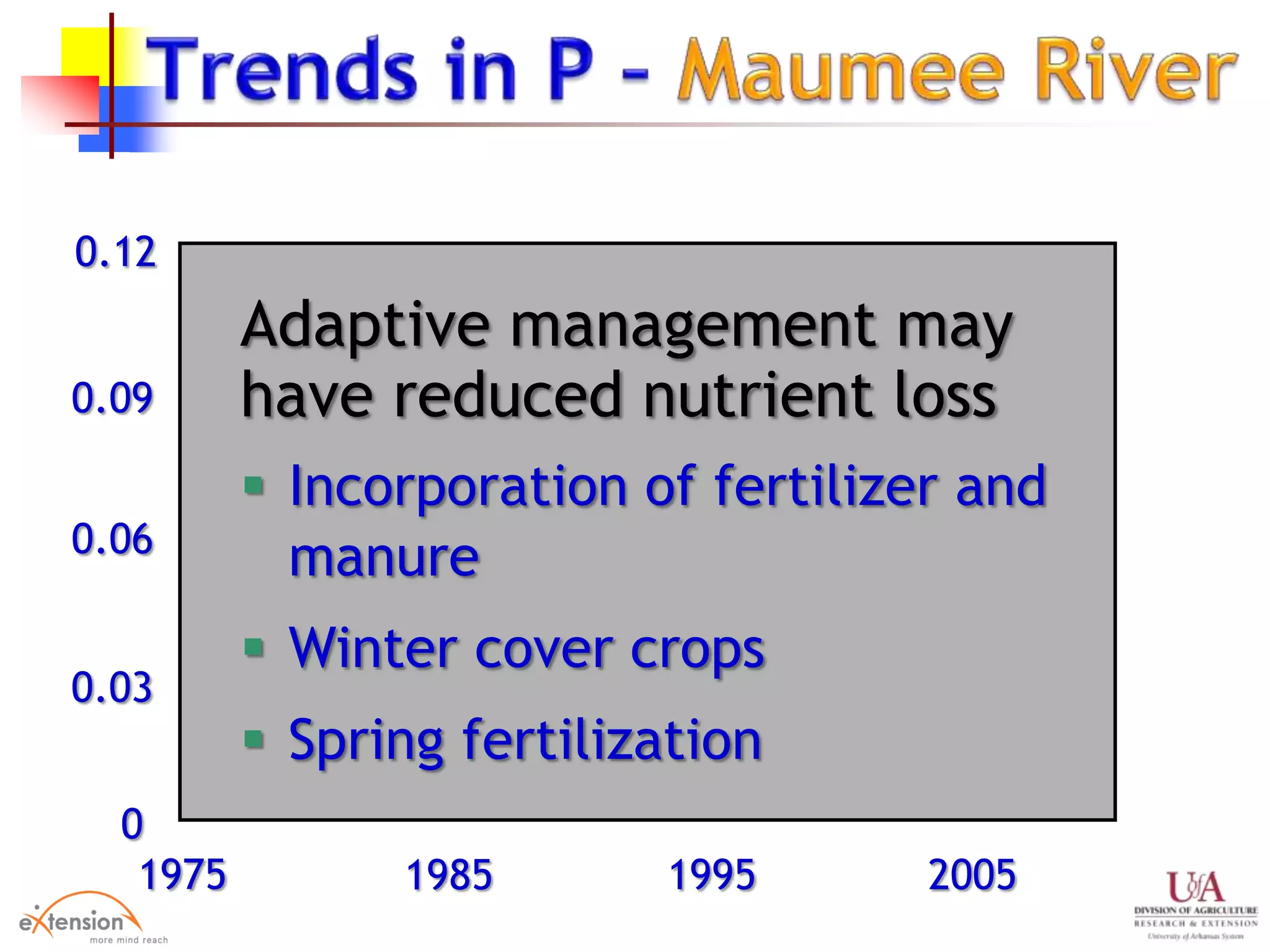 1975 1985 1995 2005
0.12
0.09
0.06
0
0.03
Adaptive management may
have reduced nutrient loss
 Incorporation of fertilizer and
manure
 Winter cover crops
 Spring fertilization
 