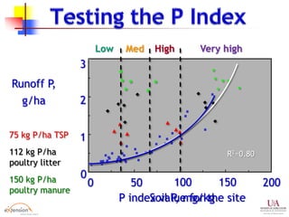1
0
2
3
P index value for the site
0 50 100 150 200
R2=0.80
75 kg P/ha TSP
112 kg P/ha
poultry litter
150 kg P/ha
poultry manure
Runoff P,
g/ha
Very highHighMedLow
Soil P, mg/kg
 
