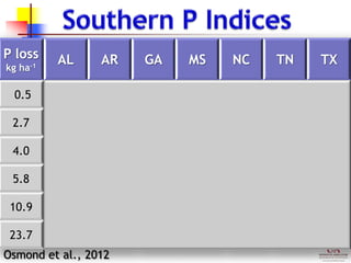 P loss
kg ha-1
AL AR GA MS NC TN TX
0.5 Low Low Low Low Low High Med.
2.7 Med. High High Low Low V. High High
4.0 Low High Med. Low Low V. high High
5.8 Low V. high V. high Low Med. V. high High
10.9 Low V. high V. high Low Med. V. high High
23.7 Low V. high V. high Low High V. high High
Osmond et al., 2012
 
