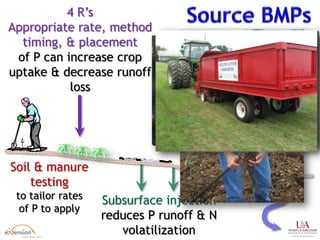Subsurface injection
reduces P runoff & N
volatilization
Soil & manure
testing
to tailor rates
of P to apply
4 R’s
Appropriate rate, method
timing, & placement
of P can increase crop
uptake & decrease runoff
loss
 