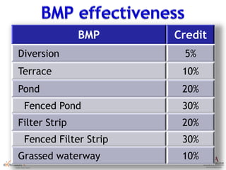 BMP Credit
Diversion 5%
Terrace 10%
Pond 20%
Fenced Pond 30%
Filter Strip 20%
Fenced Filter Strip 30%
Grassed waterway 10%
 