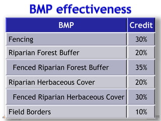 BMP Credit
Fencing 30%
Riparian Forest Buffer 20%
Fenced Riparian Forest Buffer 35%
Riparian Herbaceous Cover 20%
Fenced Riparian Herbaceous Cover 30%
Field Borders 10%
 