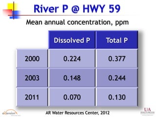 AR Water Resources Center, 2012
Dissolved P Total P
2000 0.224 0.377
2003 0.148 0.244
2011 0.070 0.130
Mean annual concentration, ppm
 