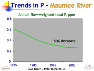 Annual flow-weighted total P, ppm
1975 1985 1995 2005
0.8
0.6
0.4
0
0.2
50% decrease
Dave Baker & Peter Richards, OH
 