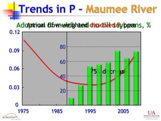 Adoption of mulch and no-till soybeans, %
1975 1985 1995 2005
0.12
0.09
0.06
0
0.03
Annual flow-weighted dissolved P, ppm
75% decrease
80
60
40
20
 