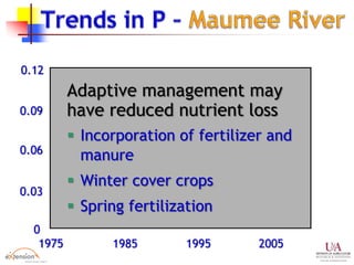1975 1985 1995 2005
0.12
0.09
0.06
0
0.03
Adaptive management may
have reduced nutrient loss
 Incorporation of fertilizer and
manure
 Winter cover crops
 Spring fertilization
 