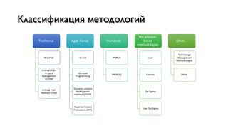 Классификация методологий
Traditional
Waterfall
Critical	Chain	
Project	
Management	
(CCPM)
Critical	Path	
Method	(CPM)
Agile	Family
Scrum
eXtreme
Programming
Dynamic	systems	
development	
method	(DSDM)
Adaptive	Project	
Framework	(APF)
Standards
PMBoK
PRINCE2
The	process-
based	
methodologies
Lean
Kanban
Six	Sigma
Lean	Six	Sigma
Other...
The	Change	
Management	
Methodologies
Other
 
