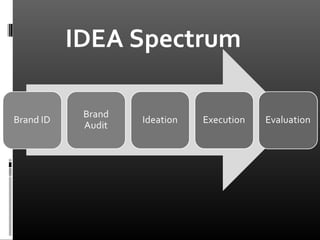 IDEA Spectrum
 