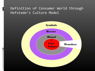 Definition of Consumer World through
Hofstede’s Culture Model


                 Symbols

                 Heroes

                  Ritual
                    s
                  Core     Practices
                  Values
 