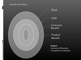 Brand ID Tool: Flame




                       Product
                       Benefit

                       Output:
                       Consumer Silhouette
                       Competitive Landscape
 
