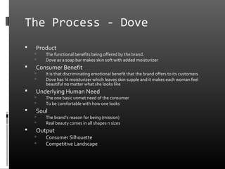 The Process - Dove
   Product
       The functional benefits being offered by the brand.
       Dove as a soap bar makes skin soft with added moisturizer
   Consumer Benefit
       It is that discriminating emotional benefit that the brand offers to its customers
       Dove has ¼ moisturizer which leaves skin supple and it makes each woman feel
        beautiful no matter what she looks like
   Underlying Human Need
       The one basic unmet need of the consumer
       To be comfortable with how one looks
   Soul
       The brand’s reason for being (mission)
       Real beauty comes in all shapes n sizes
   Output
       Consumer Silhouette
       Competitive Landscape
 