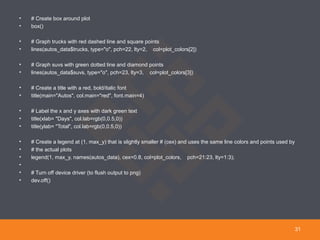 • # Create box around plot
• box()
• # Graph trucks with red dashed line and square points
• lines(autos_data$trucks, type="o", pch=22, lty=2, col=plot_colors[2])
• # Graph suvs with green dotted line and diamond points
• lines(autos_data$suvs, type="o", pch=23, lty=3, col=plot_colors[3])
• # Create a title with a red, bold/italic font
• title(main="Autos", col.main="red", font.main=4)
• # Label the x and y axes with dark green text
• title(xlab= "Days", col.lab=rgb(0,0.5,0))
• title(ylab= "Total", col.lab=rgb(0,0.5,0))
• # Create a legend at (1, max_y) that is slightly smaller # (cex) and uses the same line colors and points used by
• # the actual plots
• legend(1, max_y, names(autos_data), cex=0.8, col=plot_colors, pch=21:23, lty=1:3);
•
• # Turn off device driver (to flush output to png)
• dev.off()
31
 