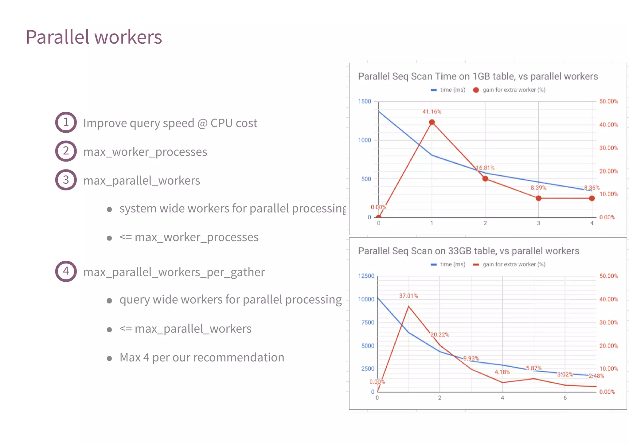 Parallel workers
Workers used for query
processing is based on a
geometric progression
with 3 as common ratio
and
min_parallel_relation_size
as scale factor.
Considering the 8MB of
default parameter:
Size Worker
<8 MB 0
<24 MB 1
<72 MB 2
<216 MB 3
<684 MB 4
<1944 MB 5
<5822 MB 6
... ...
Improve query speed @ CPU cost1
max_worker_processes2
max_parallel_workers3
system wide workers for parallel processing
<= max_worker_processes
max_parallel_workers_per_gather4
query wide workers for parallel processing
<= max_parallel_workers
Max 4 per our recommendation
 